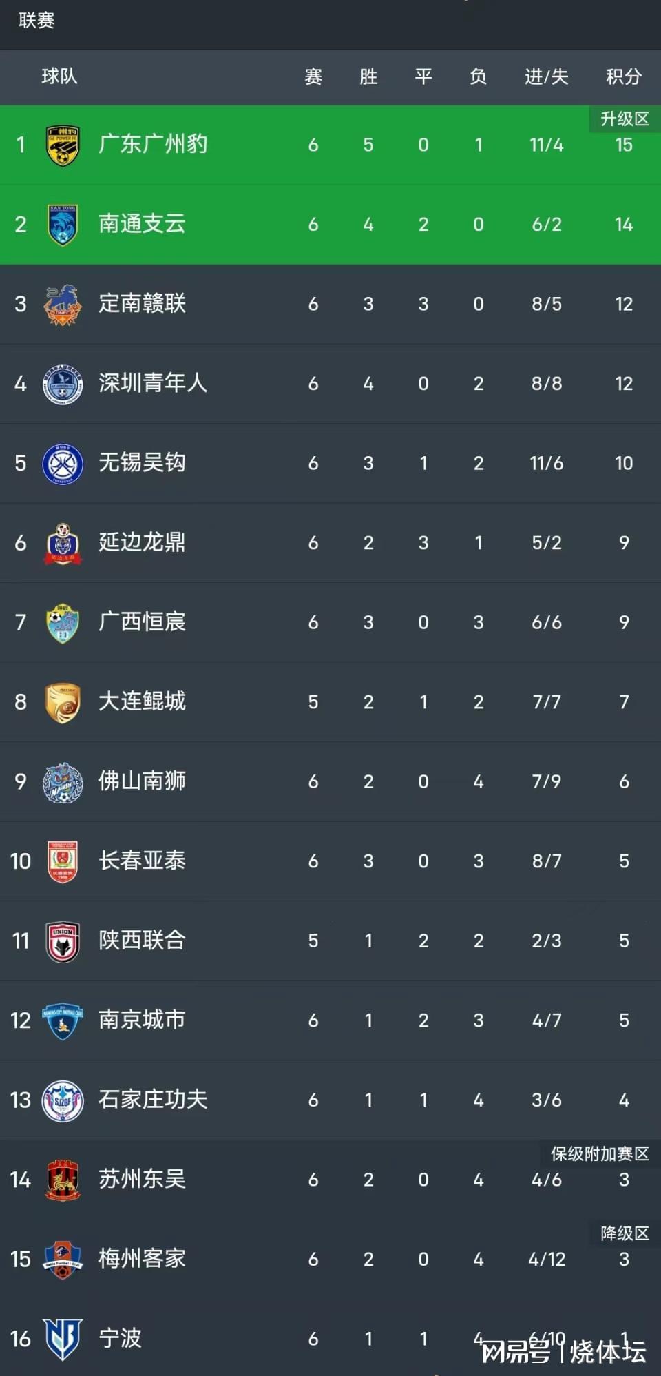 乐鱼娱乐体育-中甲积分榜：广州豹领跑，南通支云升至冲超区，定南赣联升第三